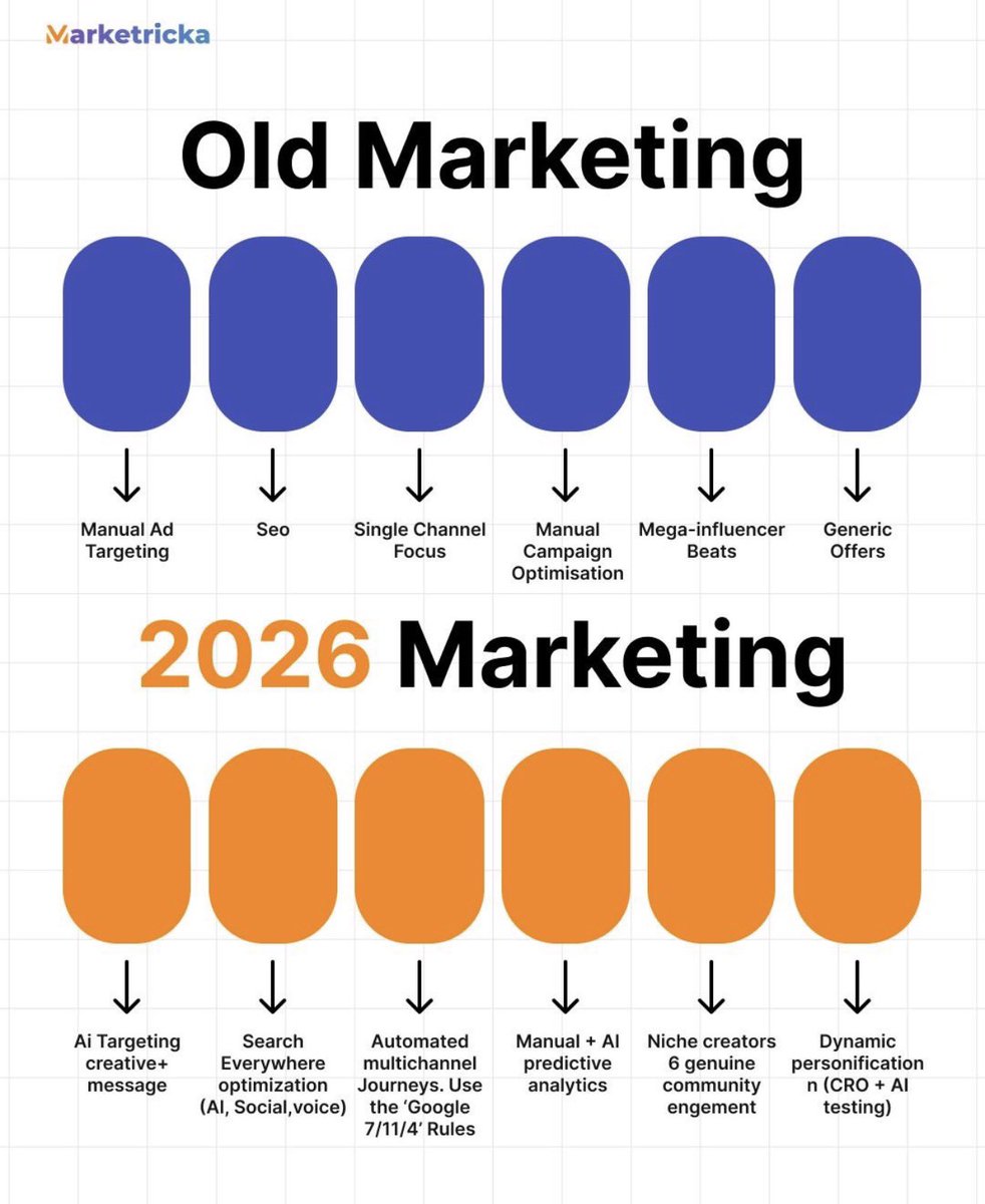 sandranejj's tweet image. People changed. Marketing did too. Generic ads are out. Relevance, trust, and human connection are in. AI accelerates it, but connection closes it. The brands that win don’t shout louder. They understand better.

#DigitalMarketing