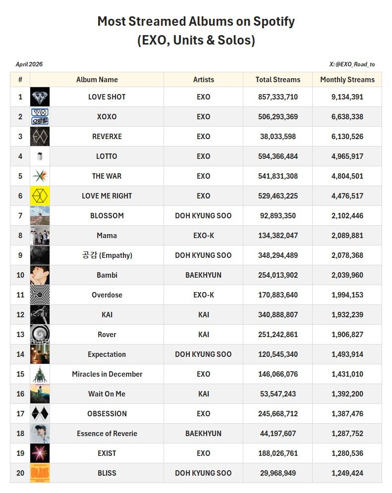EXO Milestones tweet media