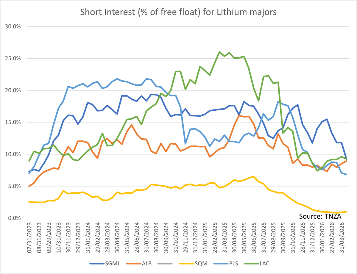 jdsheal's tweet image. #lithium short interest data now available for mid April.

Noticeable decreases at $LAR and $SGML, $PLS also lower vs $ALB slight increase.

The short squeeze in $CAR might have forced some de-risking in other high SI names and feels like some short term positioning moves.

IMO