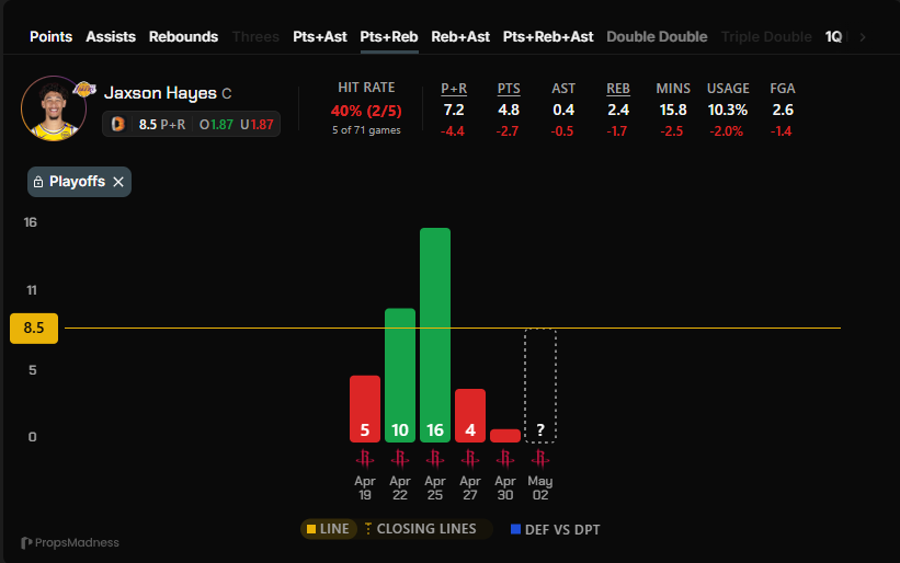 BonkenBets's tweet photo. NBA FREE PICK OF THE DAY🔒

Bet #1 Fri 05/01

Jaxson Hayes Under 8.5 PR - 1U (1.86)
#LakeShow

Hayes’ role has been shrinking throughout the series, playing just 10 minutes last game as Ayton continues to handle the majority of center minutes. With Ayton performing well, there’s little reason for that rotation to change in a competitive game.

The opportunity is almost non-existent. In that last game, Hayes logged 0 field goal attempts and just 2 rebound chances, showing he’s being used purely as a short rest piece. Even when he’s on the floor, the involvement isn’t there.

The matchup makes it even tougher. Houston ranks as the sixth best team against his position and 7th in defending the area where 83% of his points come from. With limited minutes, low usage, and an elite defensive matchup, this is a clear under spot.

Research From @propsmadness
