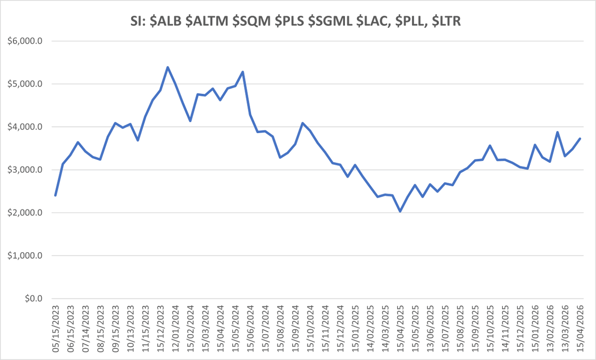 jdsheal's tweet image. #lithium short interest data now available for mid April.

Noticeable decreases at $LAR and $SGML, $PLS also lower vs $ALB slight increase.

The short squeeze in $CAR might have forced some de-risking in other high SI names and feels like some short term positioning moves.

IMO