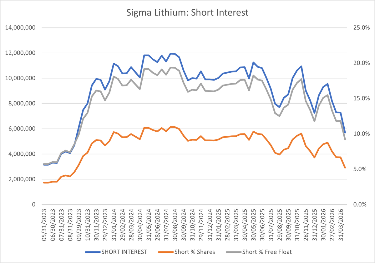 jdsheal's tweet image. #lithium short interest data now available for mid April.

Noticeable decreases at $LAR and $SGML, $PLS also lower vs $ALB slight increase.

The short squeeze in $CAR might have forced some de-risking in other high SI names and feels like some short term positioning moves.

IMO