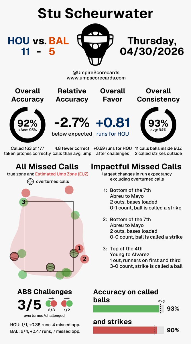 Umpire Scorecards tweet media