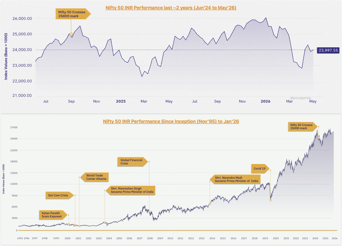 Prouspering's tweet image. 🚨 #Nifty50 case study 👇

💹 In short term, equity might look hopeless. But
compounding is unstoppable with time. 🚀

✅ No matter the reason or how deep the correction is, #stockmarket rises and beats the inflation with handsome margin. 💸

Share your thoughts..💭
*For study