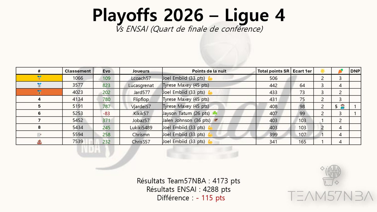 ⏳Récap' de la nuit

La plupart des joueurs de la team ont misé sur les Sixers, ce qui rapporte pas mal de pts mais avec un petit Jojo 

Pas de gros écarts avec nos adversaires pour cette nuit, on perd seulement 3 pts