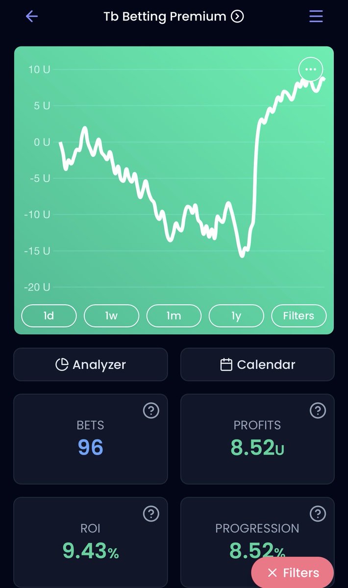 Tb_Betting1's tweet photo. After what only can be described as an horrendous month in March bounce back with solid profit for April. 

Plenty of spaces available as we look into the World Cup and next seasons outright bets. 👍🏻

https://t.co/DFfXUGCSNN https://t.co/3Q39ILop54