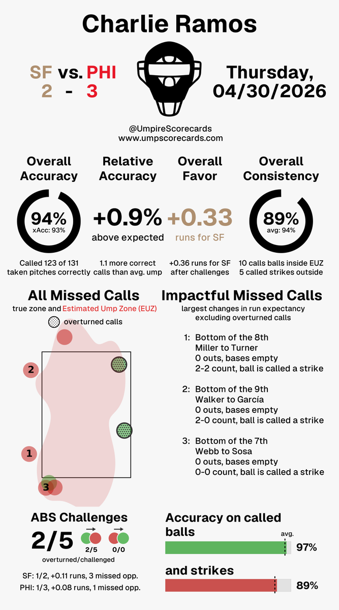 UmpScorecards's tweet photo. Umpire: Charlie Ramos
Final: Giants 2, Phillies 3
#SFGiants // #RingTheBell
#SFvsPHI // #PHIvsSF

More stats for this ump 👇
https://t.co/HrehaeJCNx https://t.co/IQGQJfKhQ1