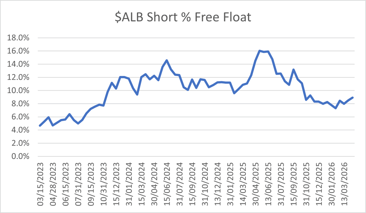 jdsheal's tweet image. #lithium short interest data now available for mid April.

Noticeable decreases at $LAR and $SGML, $PLS also lower vs $ALB slight increase.

The short squeeze in $CAR might have forced some de-risking in other high SI names and feels like some short term positioning moves.

IMO