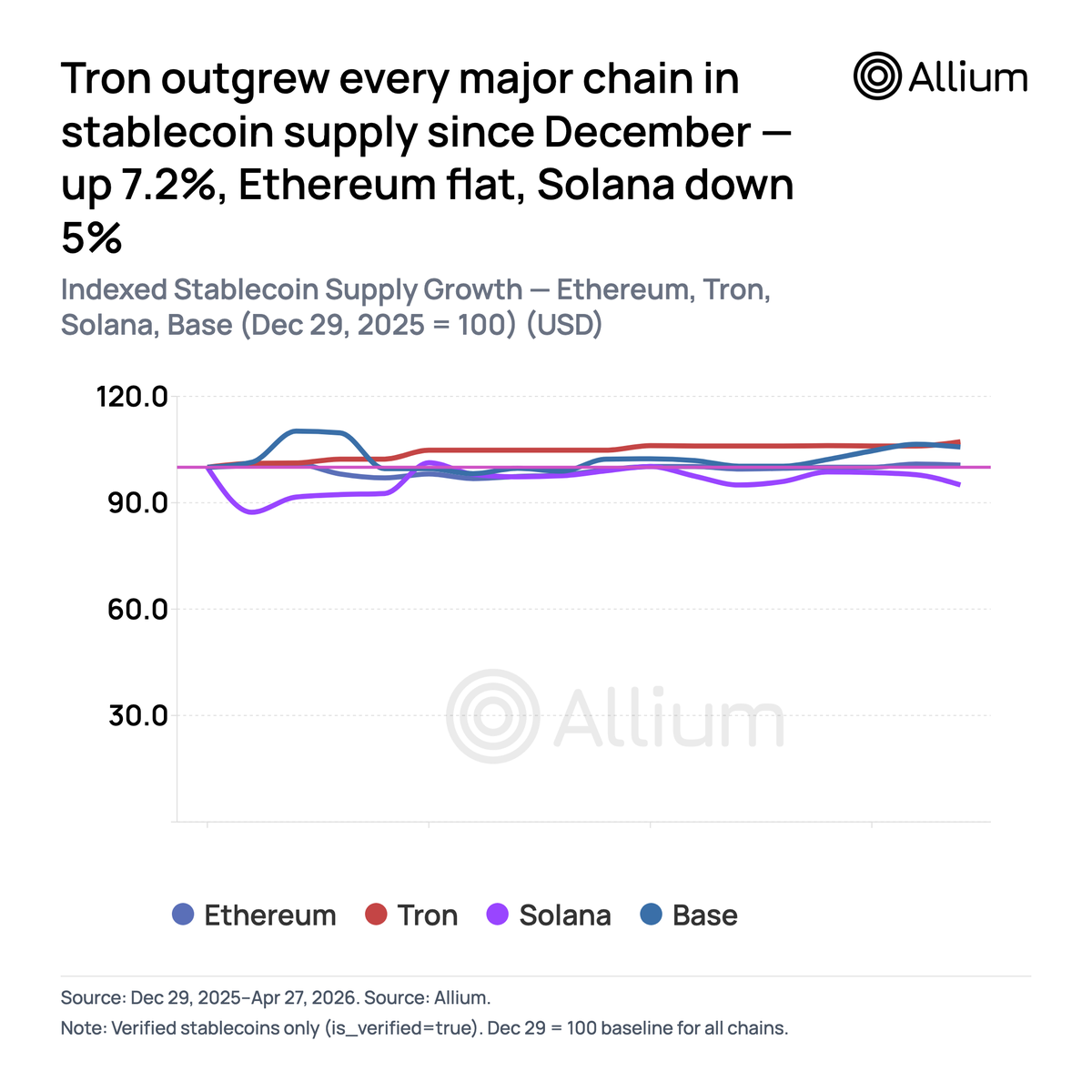 Sean_Kennedy_'s tweet photo. Tron tron:native outgrew every major chain in stablecoin supply since Dec 29, up 7.2%. Base +5.7%. Ethereum ethereum:native flat at +0.6%. Solana solana:So11111111111111111111111111111111111111112 down 5%. 

Data: @AlliumLabs 🧅 https://t.co/1Po76EdJ4Y