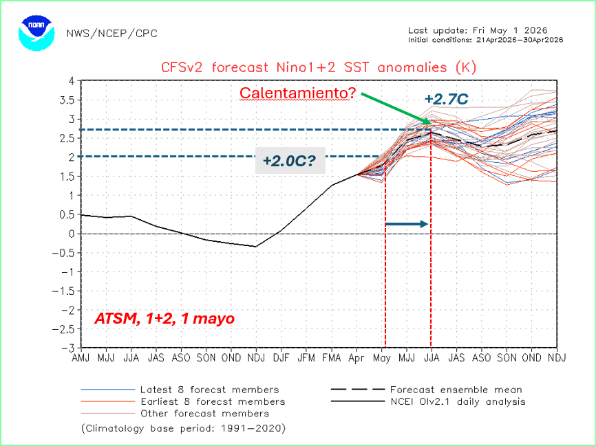 FranklinOrmaza1's tweet photo. Modelos, predicción, datos?
Ls modelos más utilizados dicen que a inicios de mayo la ATSM en 1+2 es 2.0C.
El promedio de la ultima semana (al 28 abril)
es 0.9C!!

el error es 1.1C

El AP está determinando. 

Estamos claros sobre la barrera estacional.

Estación D en 26.4C!! https://t.co/9UVWoLtAPx
