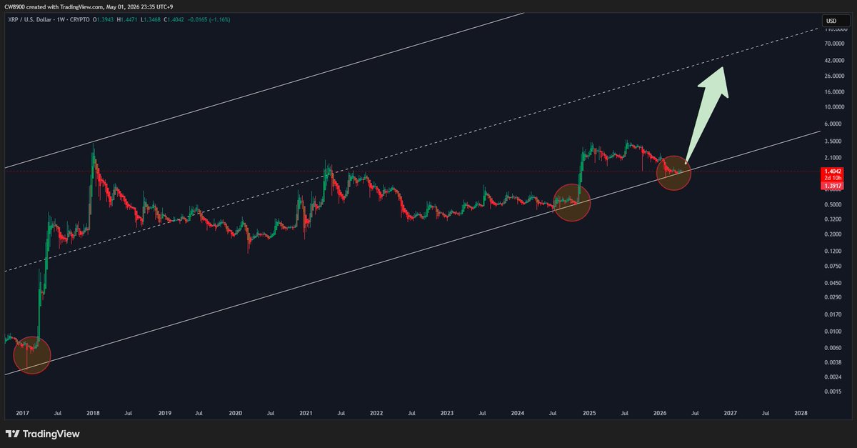 $XRP is located at the bottom line of the ascending channel.

Additionally, the Heikin Ashi green candle has continued for three weeks.

The trend has completely reversed. The next step will be the start of a full-scale rise.