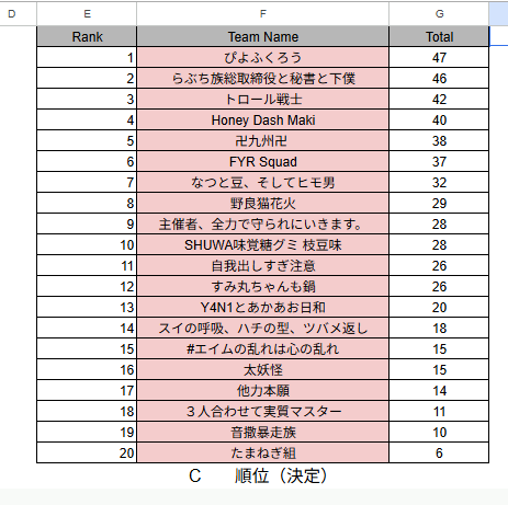 配信ありがとうございました！

今日のカスタムは1ポイント差で１位でした🏆
チャンピオンも取れたし、楽しくできたので大満足！
一緒に出てくれた2人に大感謝です！！

見に来てくださった皆様、運営の皆様や他の参加者の皆様もありがとうございました！