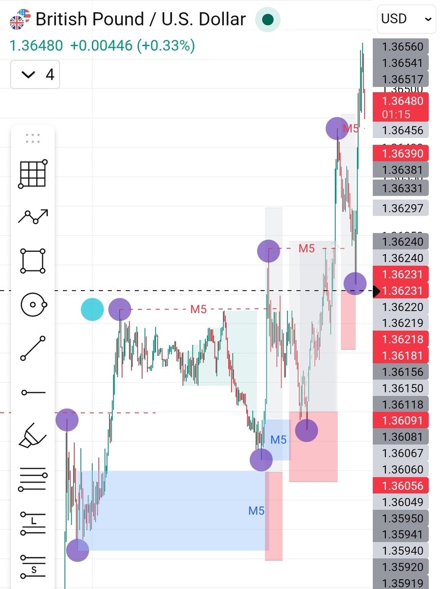 TranHau304's tweet image. 3 clear GU setups today. Missed 2 trades by just 1–2 pips, unfortunately. Still win one solid 3R trade: Entry 1.3594, SL 1.3584 (10 pips), TP 1.3624 (30 pips). 
Time to rest for the weekend!
#daytrader,#forextrader,#consistenttrader