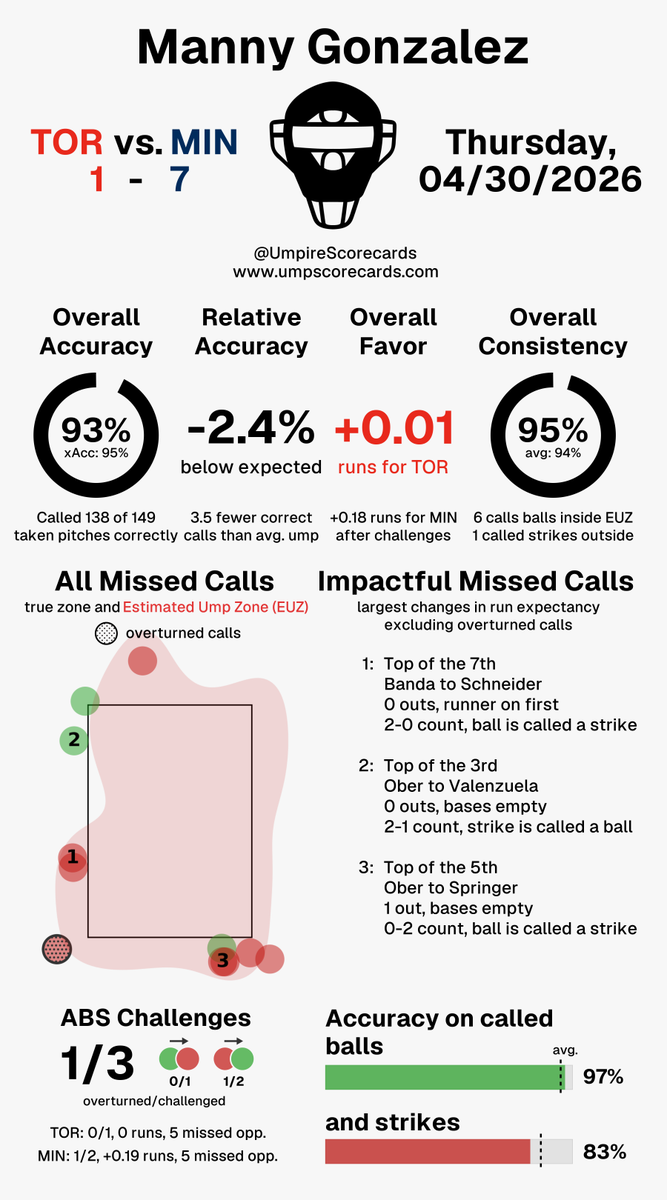 UmpScorecards's tweet photo. Umpire: Manny Gonzalez
Final: Blue Jays 1, Twins 7
#BlueJays50 // #NoPlaceLikeHERE
#TORvsMIN // #MINvsTOR
More stats for this ump 👇
https://t.co/QmKOCyQcRd https://t.co/ZvsJyGNZrg