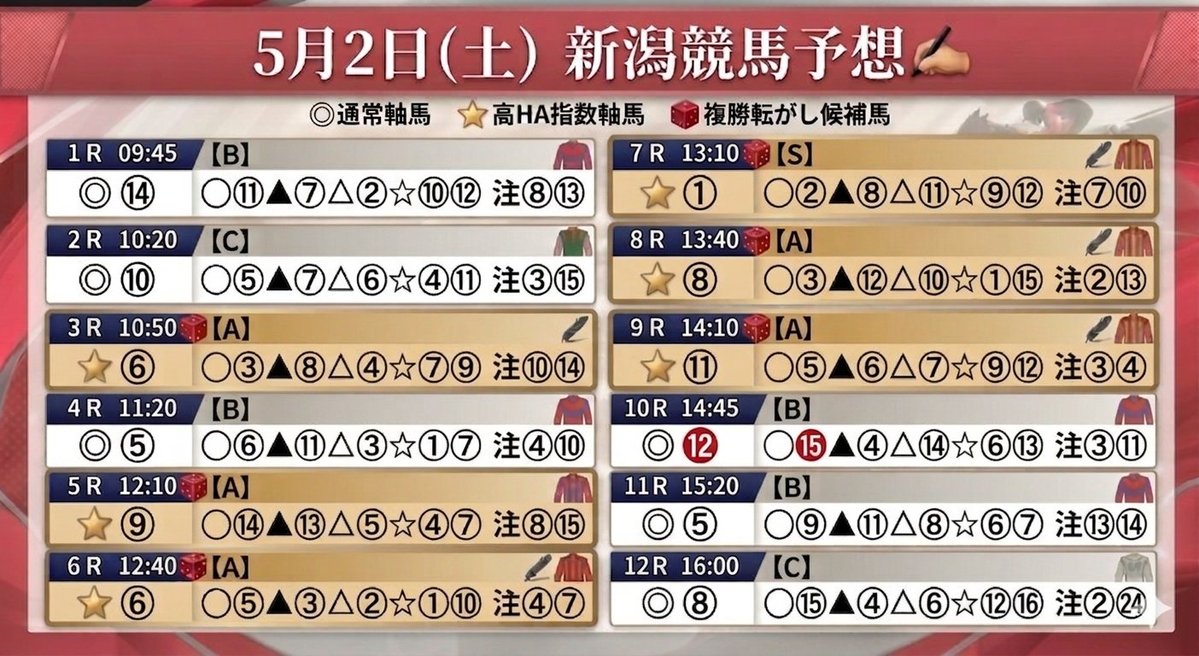 Mr.軸馬(3F Racing Labo 隊長) tweet media