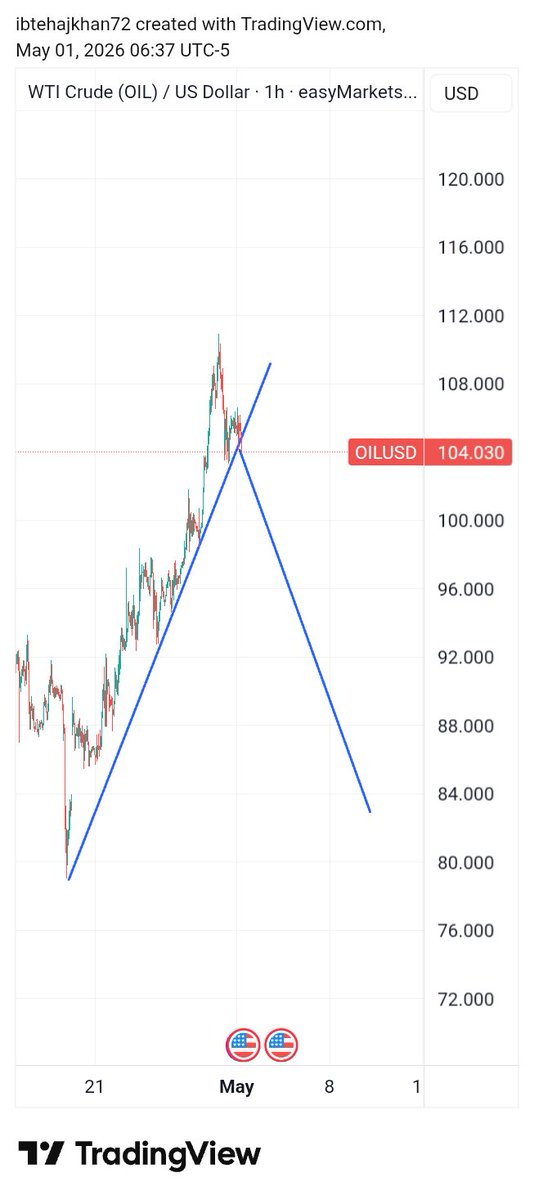 IbtehajU's tweet image. #OILUSD Leyyy oil 104 to 99 🔥🔥🔥😎😎😎

#oil #gold #psx #kse #kse100 #pakistan #IranWar‌ #US