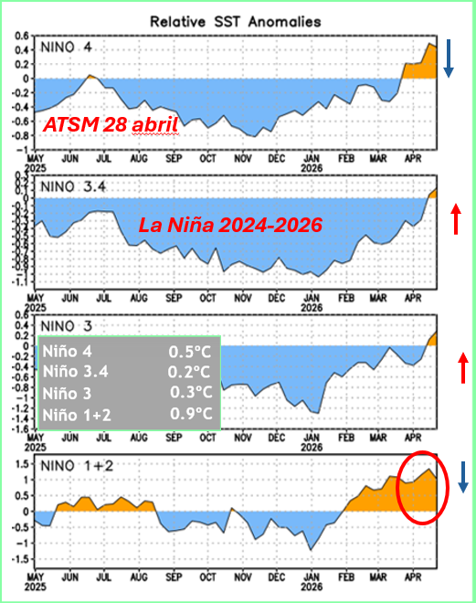 Modelos, predicción, datos?
Ls modelos más utilizados dicen que a inicios de mayo la ATSM en 1+2 es 2.0C.
El promedio de la ultima semana (al 28 abril)
es 0.9C!!

el error es 1.1C

El AP está determinando. 

Estamos claros sobre la barrera estacional.

Estación D en 26.4C!!