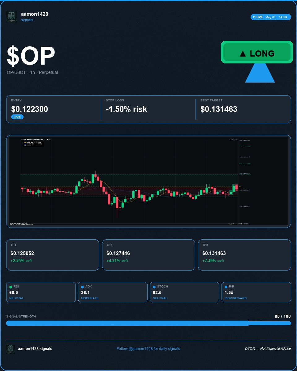 aamon1428's tweet image. $OP long bias with resistance cleared and moderate trend.
OP/USDT LONG | 1h
Entry 0.1223 | SL -1.50% | TP1 0.125052 (+2.25%) | TP2 0.127446 (+4.21%) | TP3 0.131463 (+7.49%)
RSI 66.5 (NEUTRAL)
Stay disciplined and follow levels.

#Token