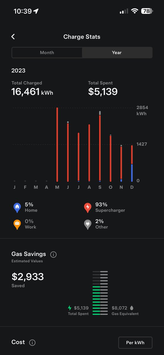 jaredcs's tweet photo. Crazy my Model Y is 3 years old with 100,600 miles on it. @itskyleconner @BeardedTesla @TesLatino @DirtyTesLa https://t.co/iZ1DaggcG7
