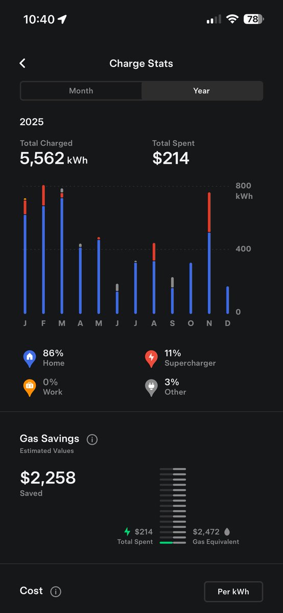 jaredcs's tweet photo. Crazy my Model Y is 3 years old with 100,600 miles on it. @itskyleconner @BeardedTesla @TesLatino @DirtyTesLa https://t.co/iZ1DaggcG7