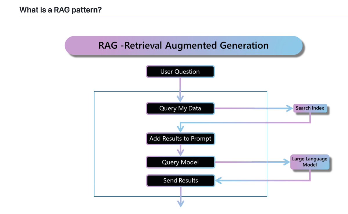 gp_pulipaka's tweet image. Azure-GPT-RAG! #BigData #Analytics #DataScience #AI #MachineLearning #NLProc #IoT #IIoT #PyTorch #Python #RStats #TensorFlow #Java #JavaScript #ReactJS #GoLang #CloudComputing #Serverless #DataScientist #Linux #Programming #Coding #100DaysofCode 
geni.us/GPT-Azure-RAG