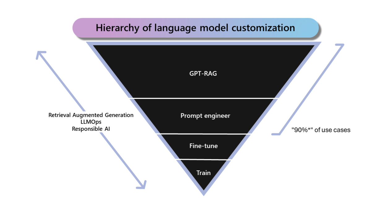 gp_pulipaka's tweet image. Azure-GPT-RAG! #BigData #Analytics #DataScience #AI #MachineLearning #NLProc #IoT #IIoT #PyTorch #Python #RStats #TensorFlow #Java #JavaScript #ReactJS #GoLang #CloudComputing #Serverless #DataScientist #Linux #Programming #Coding #100DaysofCode 
geni.us/GPT-Azure-RAG