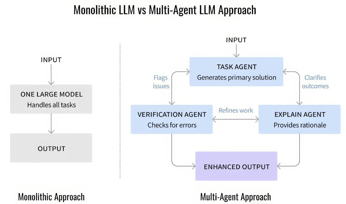 gp_pulipaka's tweet image. Monolithic LLM vs Multi Agent LLM Approach! #BigData #Analytics #DataScience #AI #MachineLearning #NLProc #IoT #IIoT #PyTorch #Python #RStats #TensorFlow #Java #JavaScript #ReactJS #GoLang #CloudComputing #Serverless #DataScientist #Linux #Programming #Coding #100DaysofCode