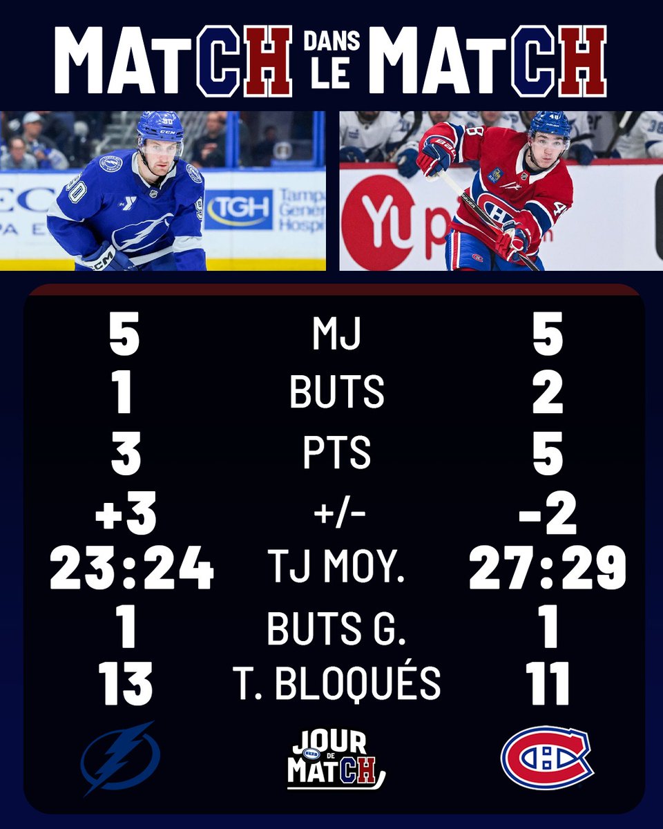 lapochebleue's tweet image. J.J. Moser 🆚 Lane Hutson

Les deux seuls défenseurs à avoir marqué un but en prolongation jusqu'à maintenant dans cette série! 🚨🔥

Est-ce qu'un des deux fera encore la différence ce soir? 👀

#GoBolts #GoHabsGo