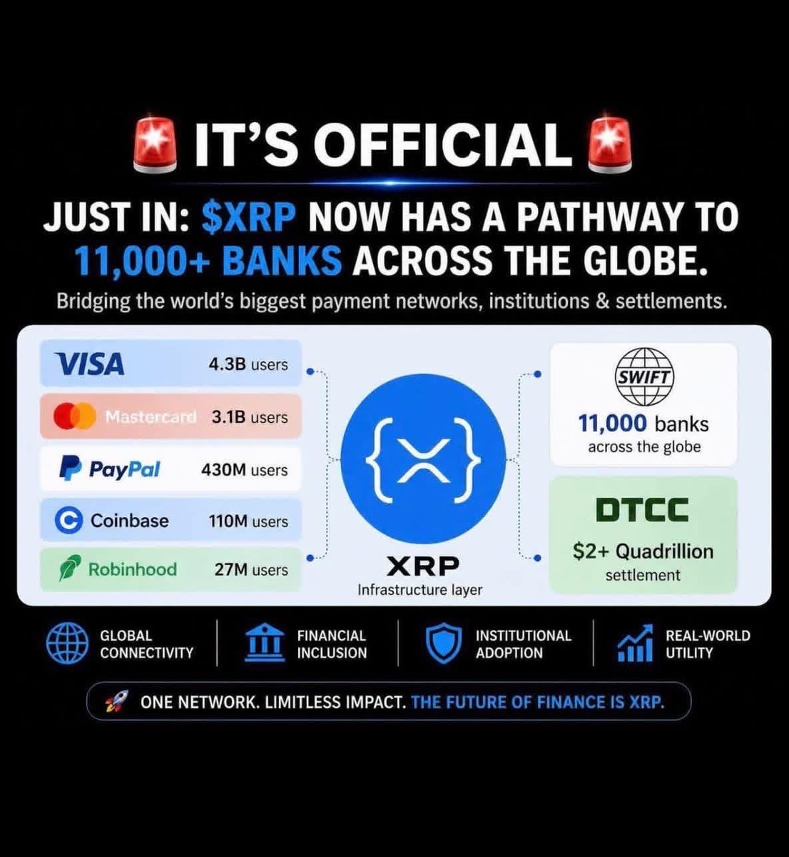 PaulGoldEagle's tweet image. JUST IN: BOOM — XRP’s expanding infrastructure pathway to 11,000+ global banks, major payment rails, and institutional settlement networks is rapidly positioning Ripple as one of the most powerful financial bridge technologies in modern history.  

#XRP #Ripple #XRPL #CryptoNews