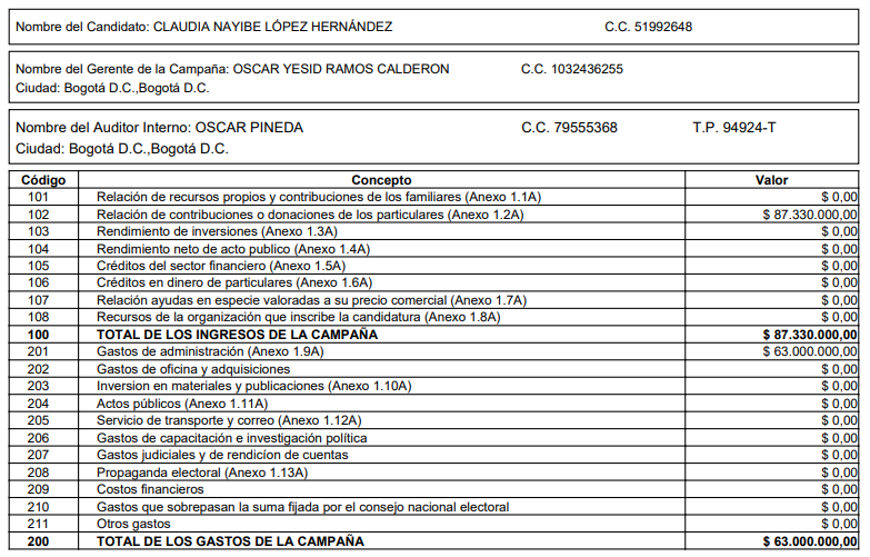 Claudia López tiene tan seguro que va a perder, que solo ha gastado $63 millones en su campaña. Y sus ingresos provienen exclusivamente de donaciones, con lo cual está evitando endeudarse para quebrarse tras la primera vuelta.

Ya se sabe perdedora. Lo de ella es puro show.
