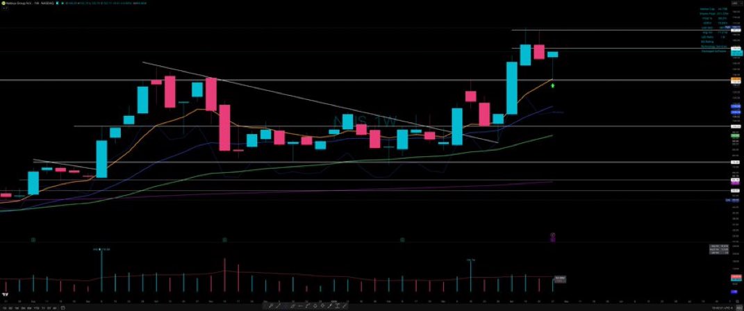 _IChartMaster's tweet photo. $NBIS just needed the 8 week support to pivot https://t.co/ZjeBeem7yI