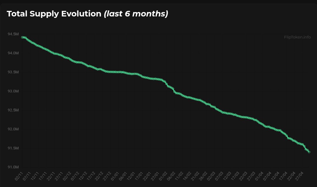CF_intern's tweet photo. @chainflipgod Supply down to 91.4M

Maybe we can make it back to 90M before we cap supply with FLIP 2.0 https://t.co/U0DhuzpojP