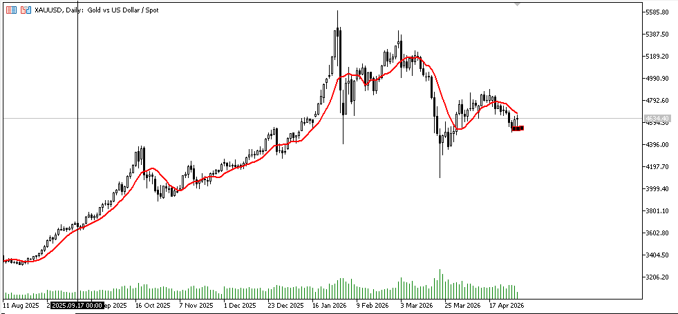 TradersXauusd's tweet photo. The current price is around 4630. Continue buying around 4625-28, with a target price of 4680-4700 (this level may not be reached this week)! Gold rose on the first trading day of May, indicating that the major trend in May will at least break through $5000! Remember what I said today!  #XAUUSD