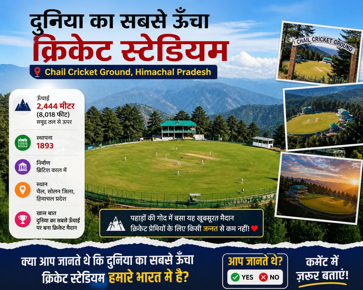 AshishK41143100's tweet image. दुनिया का सबसे ऊँचा क्रिकेट स्टेडियम Chail Cricket Ground 🏟️
ऊँचाई लगभग 2,444 मीटर (8,018 फीट) 😳🌄
क्या आप जानते थे ये हिमालय की गोद में छुपा हुआ cricket ground है? 🤔🔥
अगर नहीं तो कमेंट में ‘NO’ लिखो 😂 #tranding #virałpost #cricke