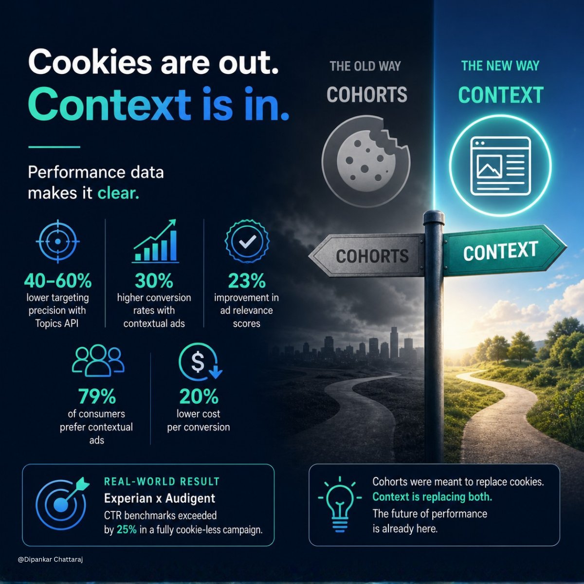 dipankar_cx's tweet image. Cookies are gone. Cohorts failed. 🚀 Contextual ads deliver 50% more clicks, 30% higher conversions &amp;amp; 20% lower costs. Media teams aren’t waiting for Privacy Sandbox; context is the frontrunner. t.ly/-w9Yn #PostCookieAdvertising #AdTech #ContextualTargeting