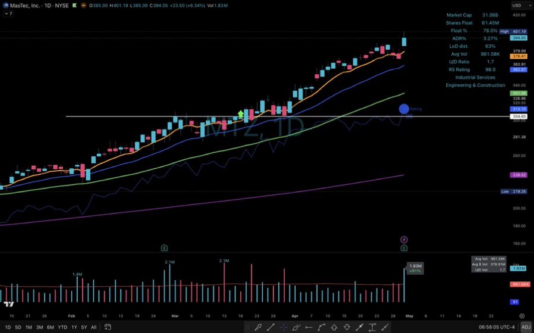 _IChartMaster's tweet photo. $MTZ Less talked about names can trade very clean and orderly. Blue skies 🫡 https://t.co/fja4vBbf65