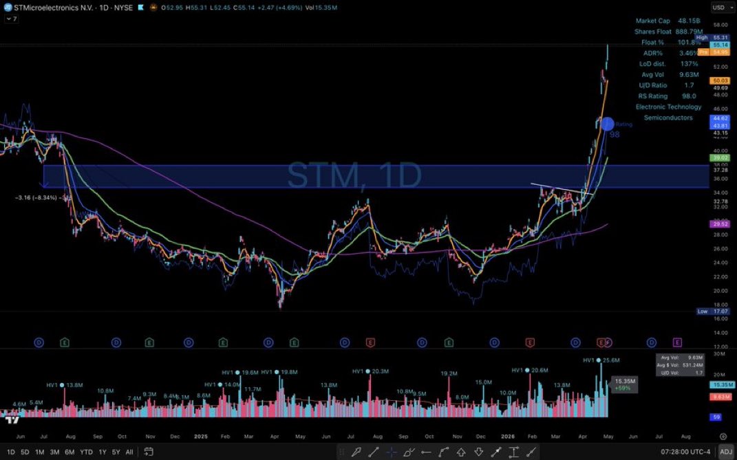 _IChartMaster's tweet photo. $STM How does it look now 60% higher in a month? https://t.co/lDkuISejvp