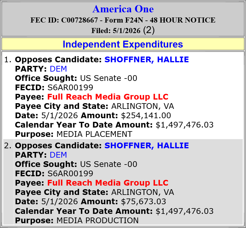 traymond071187's tweet photo. America One spends $329,814 to OPPOSE Hallie Shoffner (Sen AR Sen)(D)

 #ARSen
 IE DETAILS:  https://t.co/QhdxJ24Cyz

Spending Leaders:
https://t.co/Yjzvmz7pZe
Spending List:
https://t.co/NktqdwIvnt
2026 Cycle FEC Data:
https://t.co/jeFRWVeTya
FEC:
https://t.co/tMAN3J5JzL

                @SenTomCotton @JamesRussell3rd @hallieshoffner @JebLittleforAR  @NWA_Politics