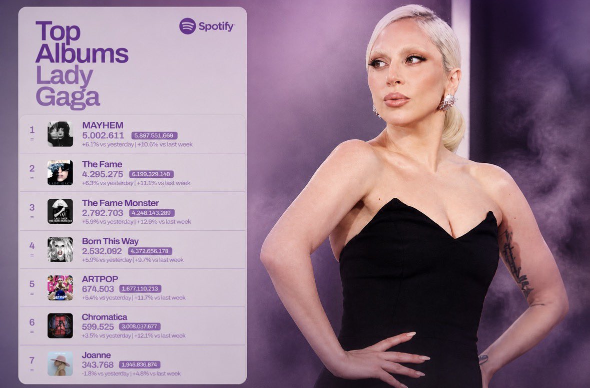 Lady Gaga Charts tweet media