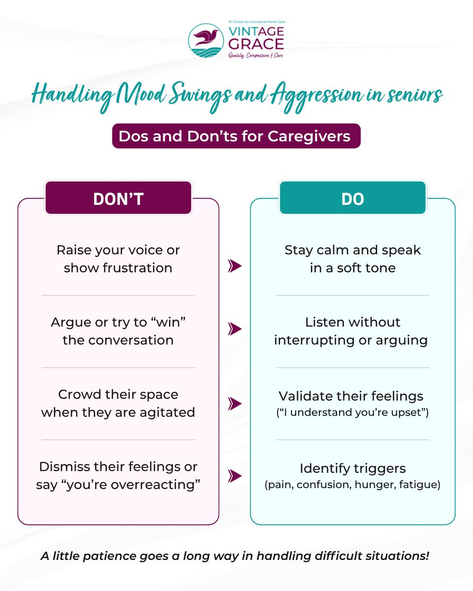 VGHomeCare's tweet image. Senior #mood #shifts aren’t random — they’re #signals. Most #agitation comes from #discomfort, #confusion, or unmet needs. The #best response isn’t #correction, its calm #presence, #patience, and #understanding.

#CaregiverSupport #SeniorCareSupport #usa
