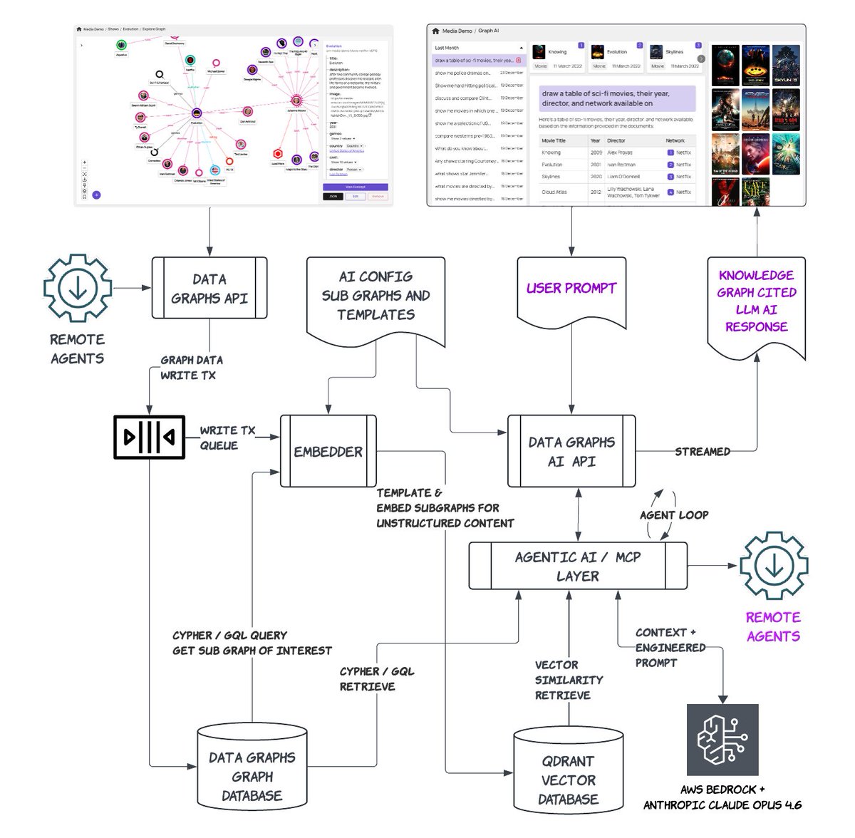 Most "Graph RAG" implementations are vector retrieval with extra steps.

@datagraphs built something...
