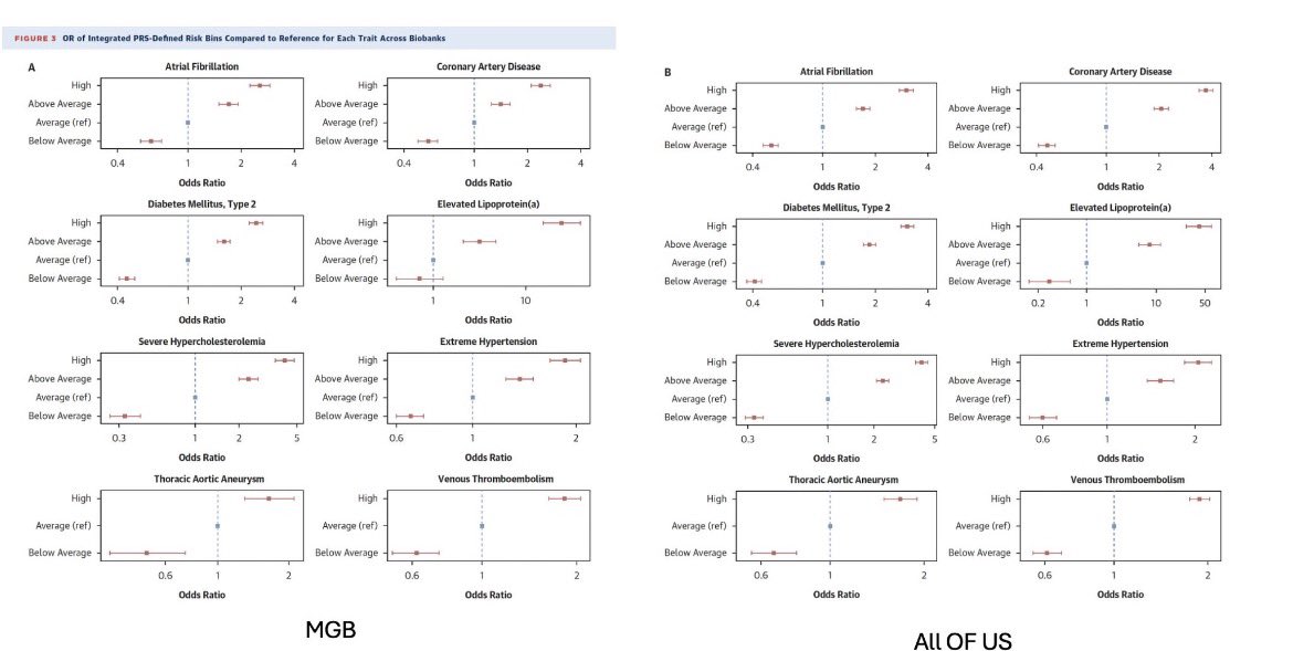ZainKhalpey's tweet image. Polygenic risk scores show consistent cardiovascular risk stratification across large cohorts, but clinical adoption still lags behind the data.

jacc.org/doi/10.1016/j.…

#MedTwitter #Cardiology #Genomics #PrecisionMedicine