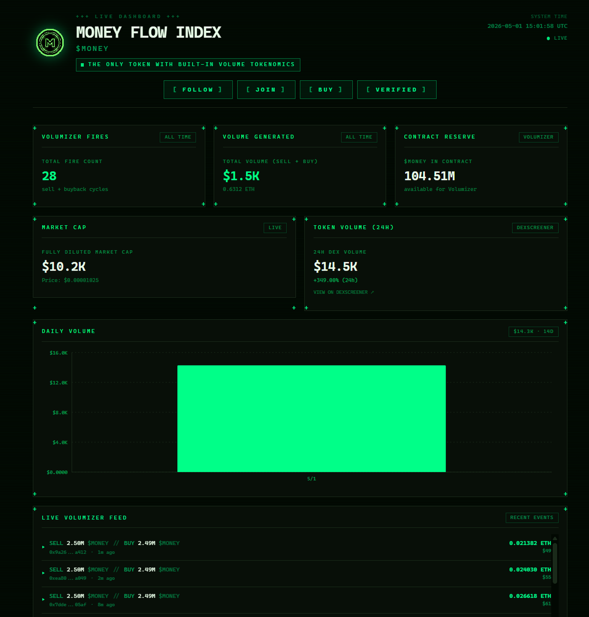 Money Flow Index | $MONEY tweet media