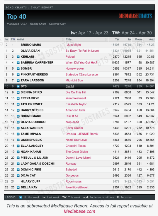 BTSx50States's tweet image. Rolling Radio Update 🧵
4/30/26

#Swim had @ least 9,835 spins w/21.523M impressions, which equals 30,747 song units over the previous 7 days.

Top 40
#8 (=) 
Spins 7479 (+9) 🆕peak
Aud 14.881 (+0.020)

Hot AC
#15 (=) 
Spins 2212 (+16) 🆕peak
Aud 6.032 (-0.118)

AC
#17 (=) 
Spins