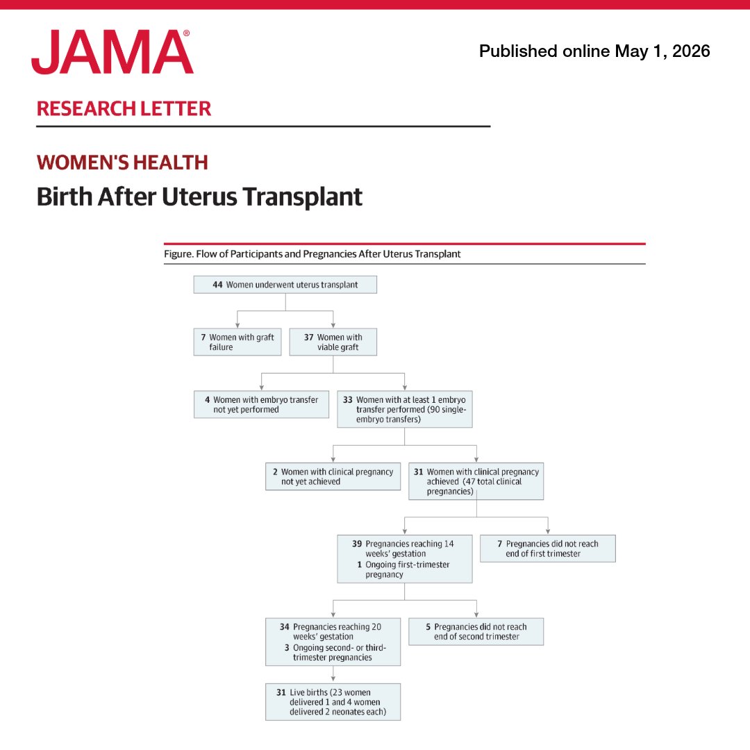 JAMA_current's tweet image. #UterusTransplant enables live birth for women with absolute uterine factor #infertility, such as Mayer-Rokitansky-Küster-Hauser syndrome or prior hysterectomy. 

In this single-center cohort from Baylor University Medical Center, 31 live births occurred in 27 uterus transplant