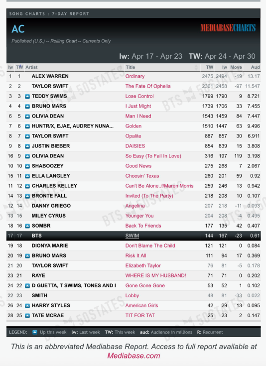 BTSx50States's tweet image. Rolling Radio Update 🧵
4/30/26

#Swim had @ least 9,835 spins w/21.523M impressions, which equals 30,747 song units over the previous 7 days.

Top 40
#8 (=) 
Spins 7479 (+9) 🆕peak
Aud 14.881 (+0.020)

Hot AC
#15 (=) 
Spins 2212 (+16) 🆕peak
Aud 6.032 (-0.118)

AC
#17 (=) 
Spins