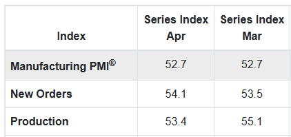 HRC_Steel's tweet photo. Manufacturing PMI continues to show growth, corroborating our view of structurally stronger manufacturing demand for steel. https://t.co/2fwPxFA90M