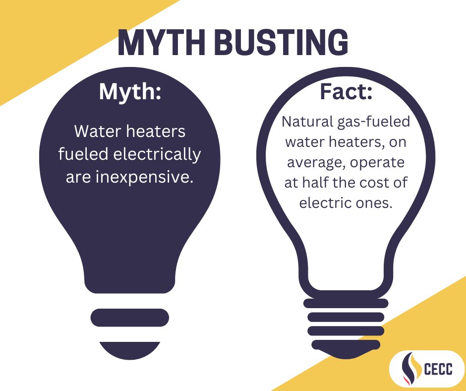 OurCECC's tweet image. Cut your energy bill in half! Natural gas water heaters cost half as much to run as electric ones. #NaturalGas #CleanEnergy
