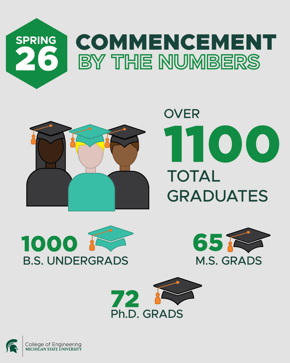 MSU_EGR's tweet photo. Congratulations to the college of Engineering Spring 2026 graduates! Go Green!! https://t.co/CjAdonufhN https://t.co/5maQvBTNnG