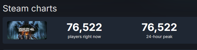 caughtstaringg's tweet photo. what could possibly be happening that has dbd at 80k https://t.co/uzWf8KDDtX